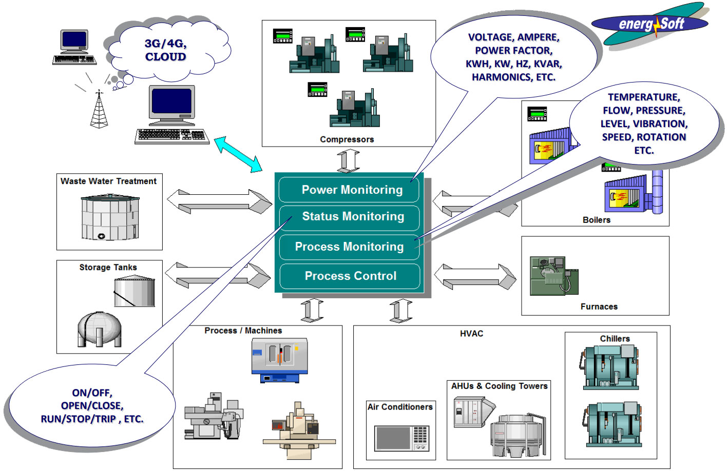 Real Time Energy And Temperature Monitoring | PT. Anugerah Makmur Mahatara